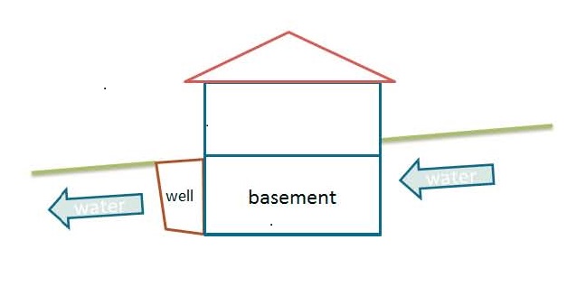 Drainage considerations with Egress Window Wells.